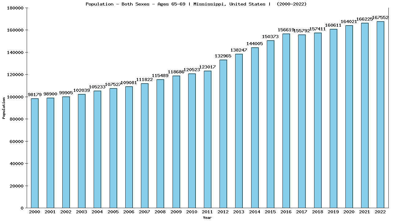 Graph showing Populalation - Elderly Men And Women - Aged 65-69 - [2000-2022] | Mississippi, United-states